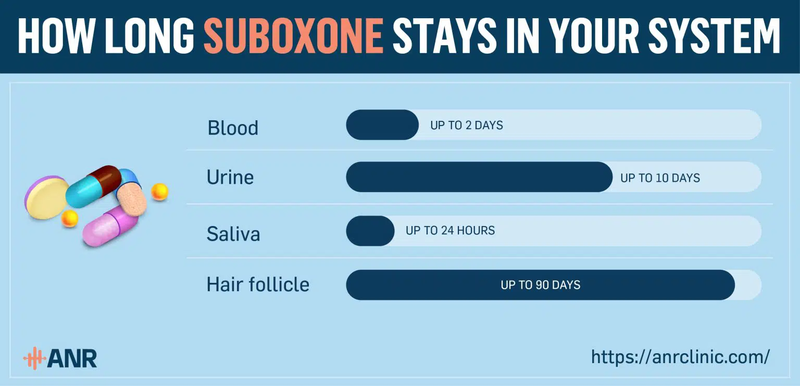How Long Does Suboxone Stay in Your System?