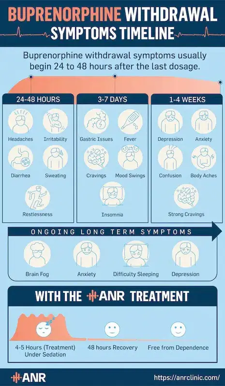 Buprenorphine Withdrawal Symptoms