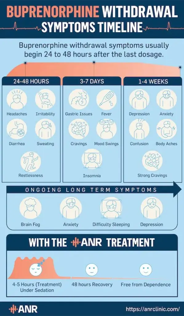 Buprenorphine Withdrawal Symptoms 