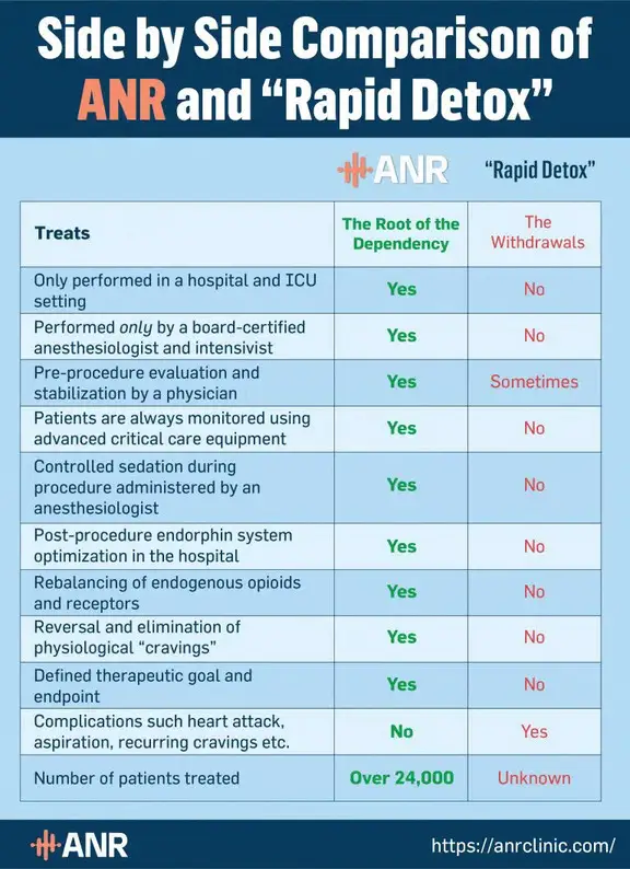 ANR vs. rapid detox comparison