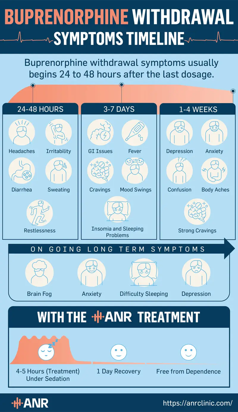 Buprenorphine Addiction Signs and Symptoms