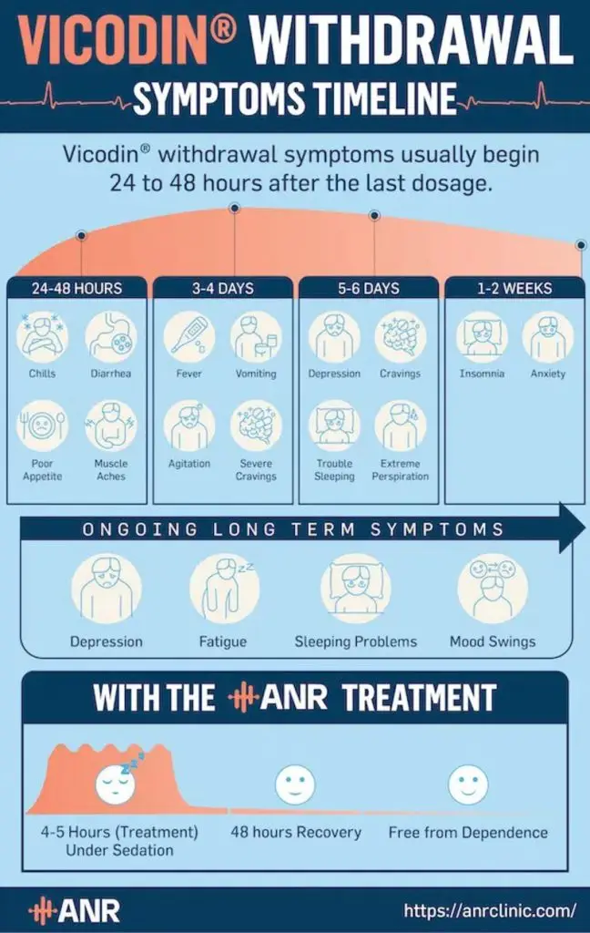 Vicodin Withdrawal Timeline