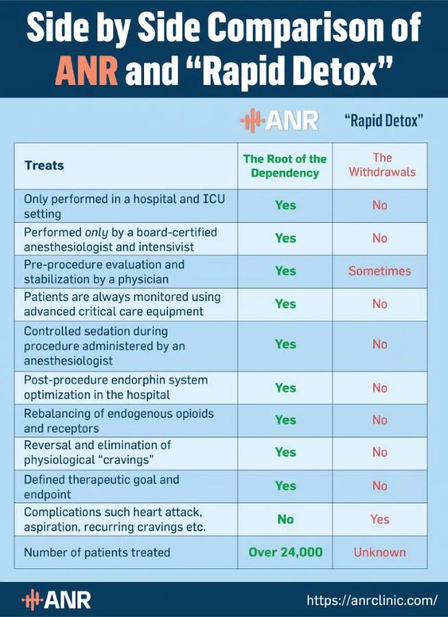 anr vs rapid detox