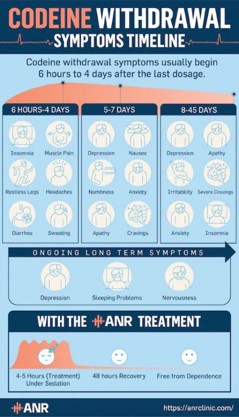 Codeine Withdrawal Symptoms Timeline