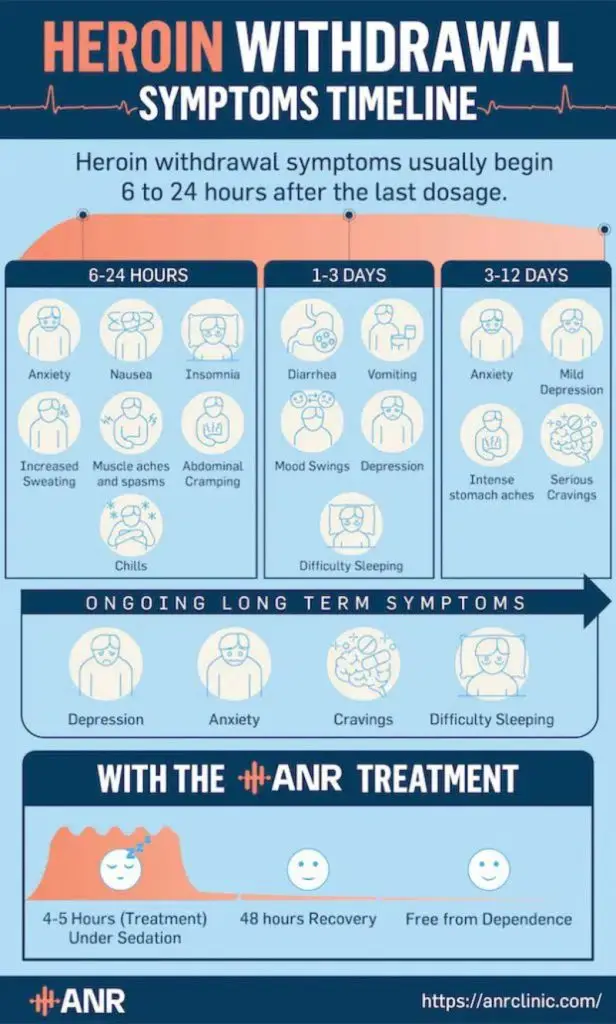 Heroin Withdrawal Timeline