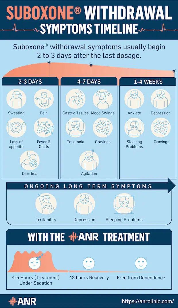 Suboxone withdrawal symptoms timeline